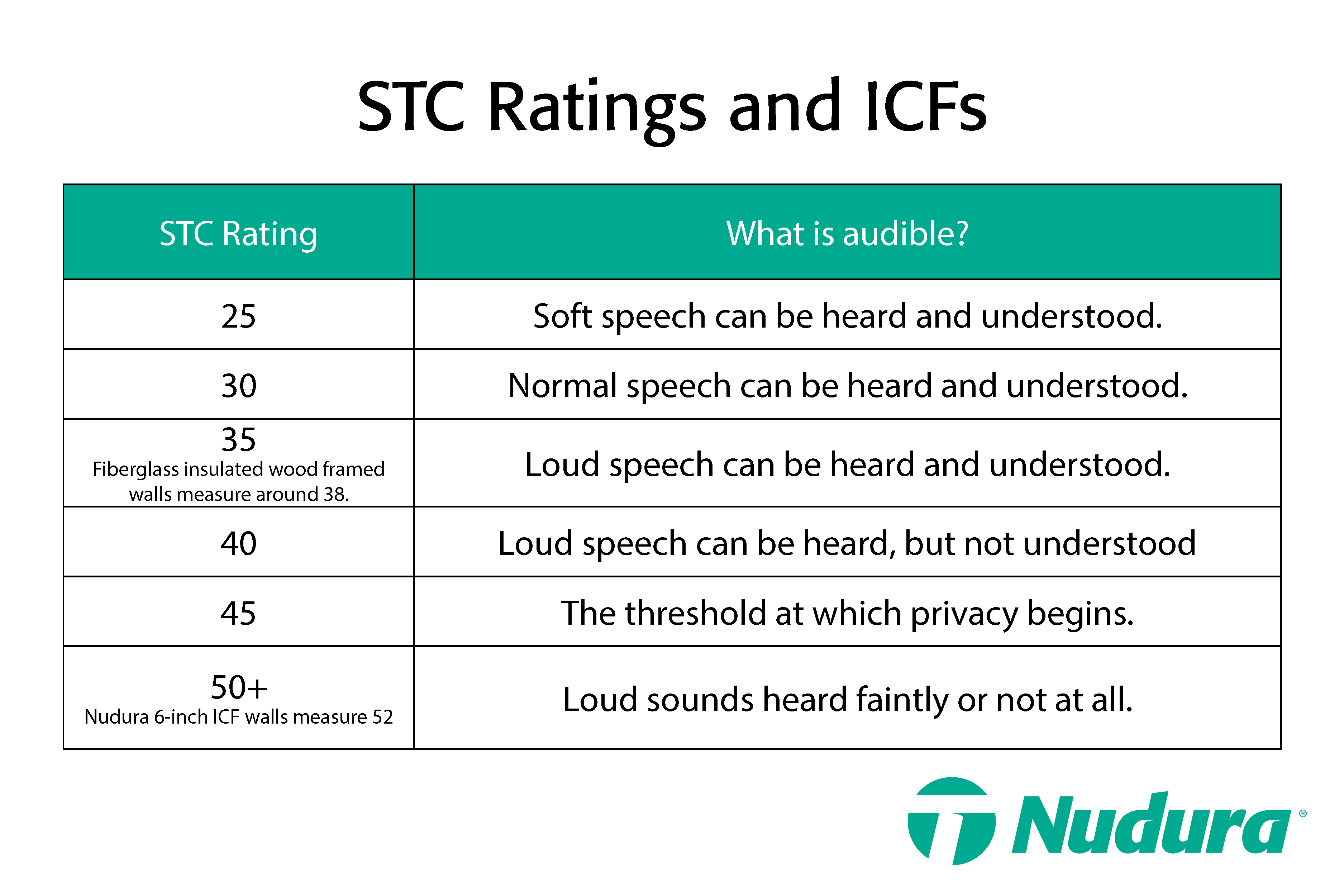chart of stc ratings and icf